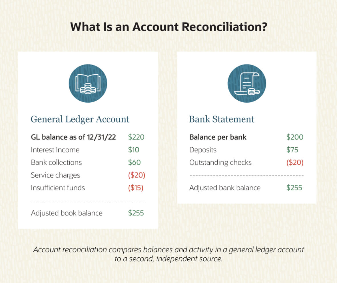account reconciliation how to perform