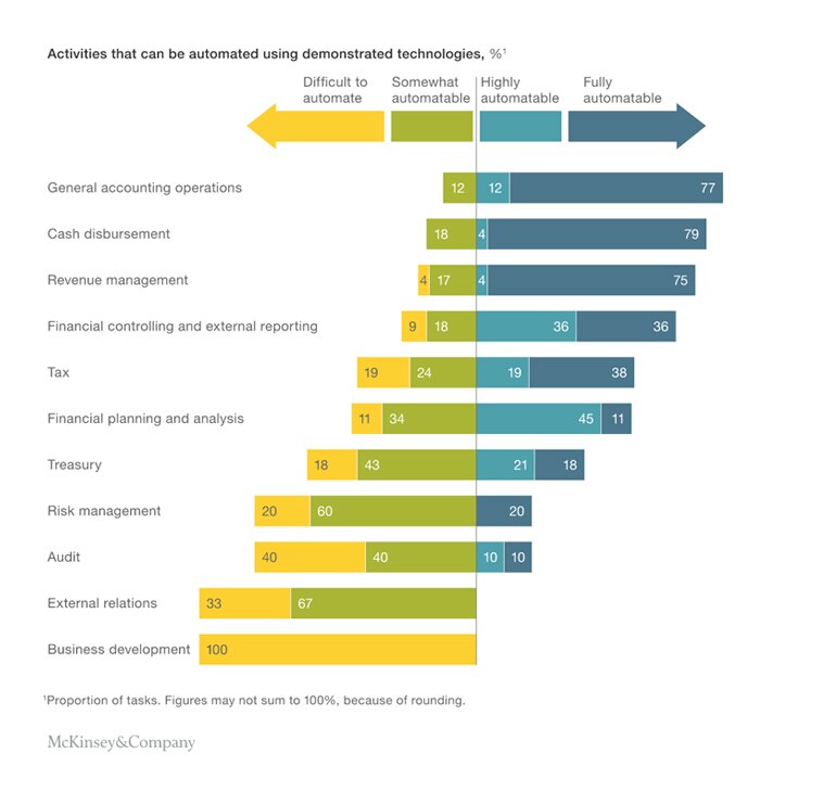 accounting automation
