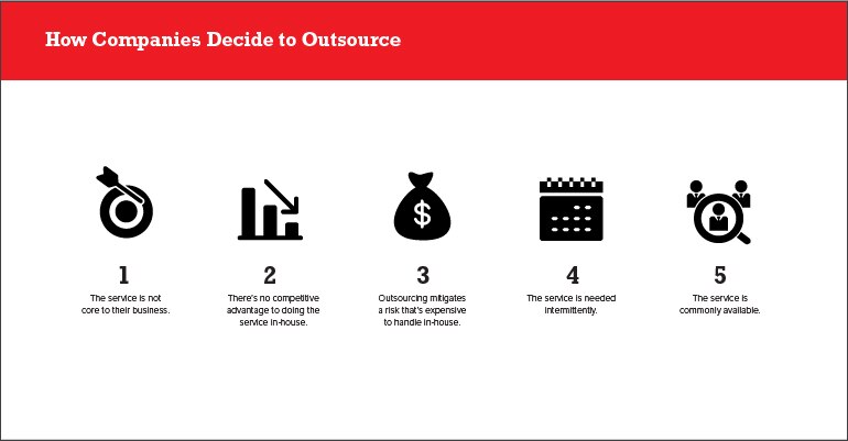 How Companies Decide to Outsource
