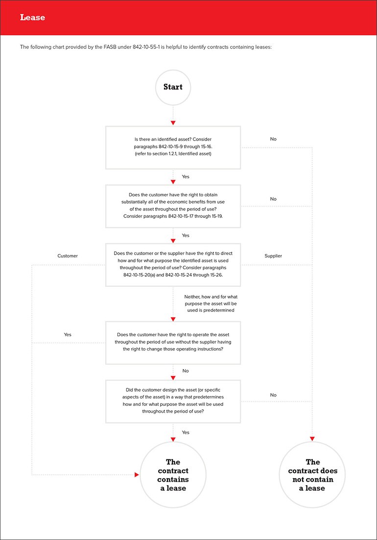 Identifying Imbedded Contracts