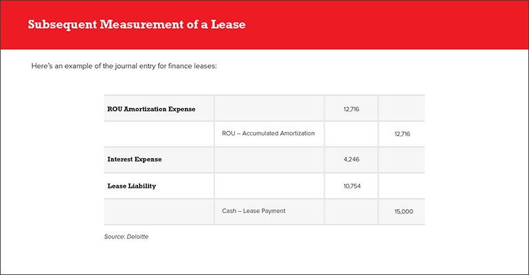 Journal Entry for Finance Leases