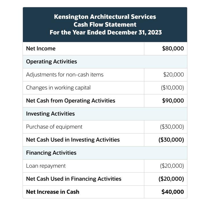 bnr bsa cash flow statement