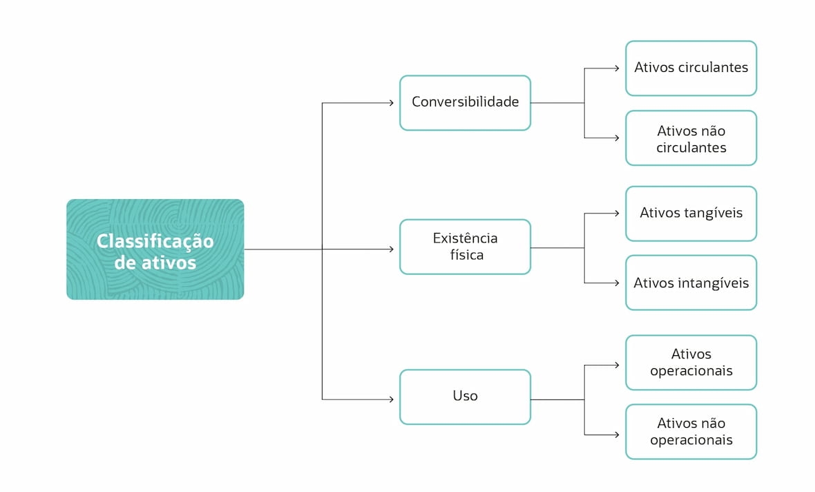 classification of assets