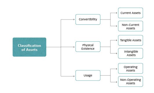 classification of assets
