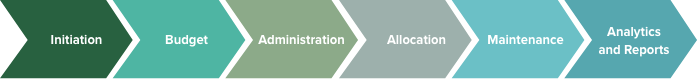 Project Accounting Process Flow Diagram