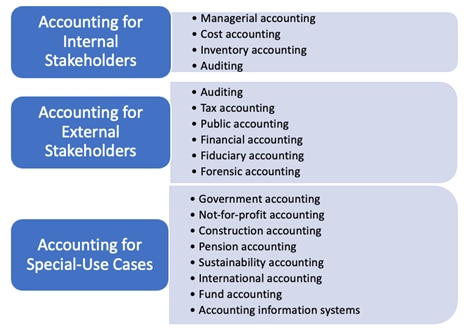 infographic 17 types of accounting