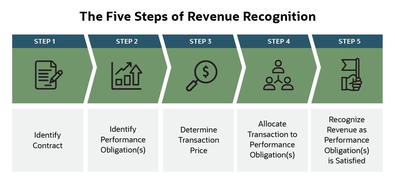 5 steps of revenue recognition