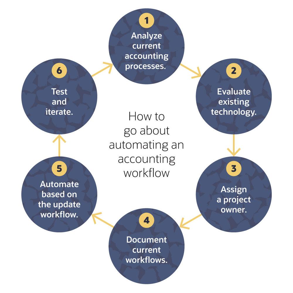 accounting process workflows