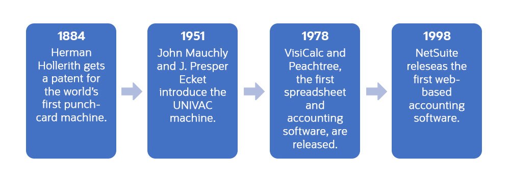 accounting process timeline