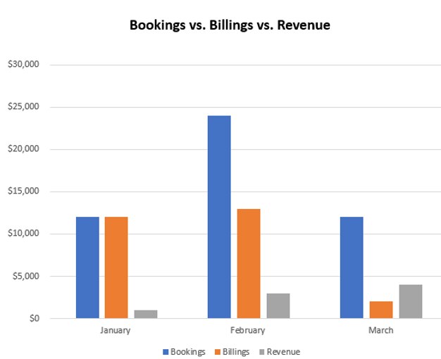 infographic booking vs billing vs revenue