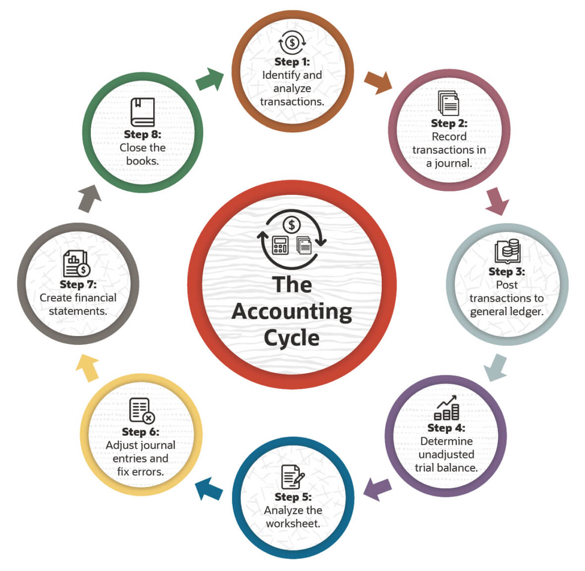 accounting cycle