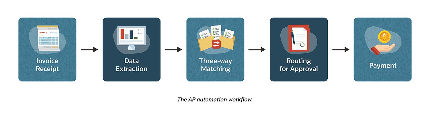 ap automation workflow