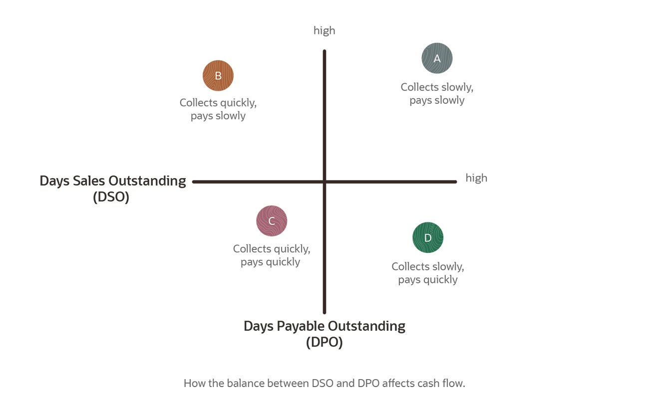 dpo vs. dso