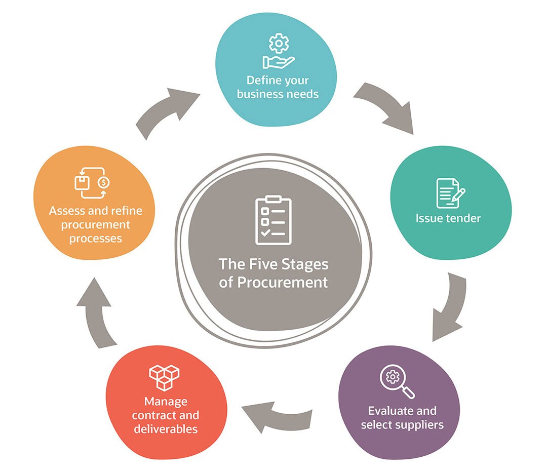five stages procurement