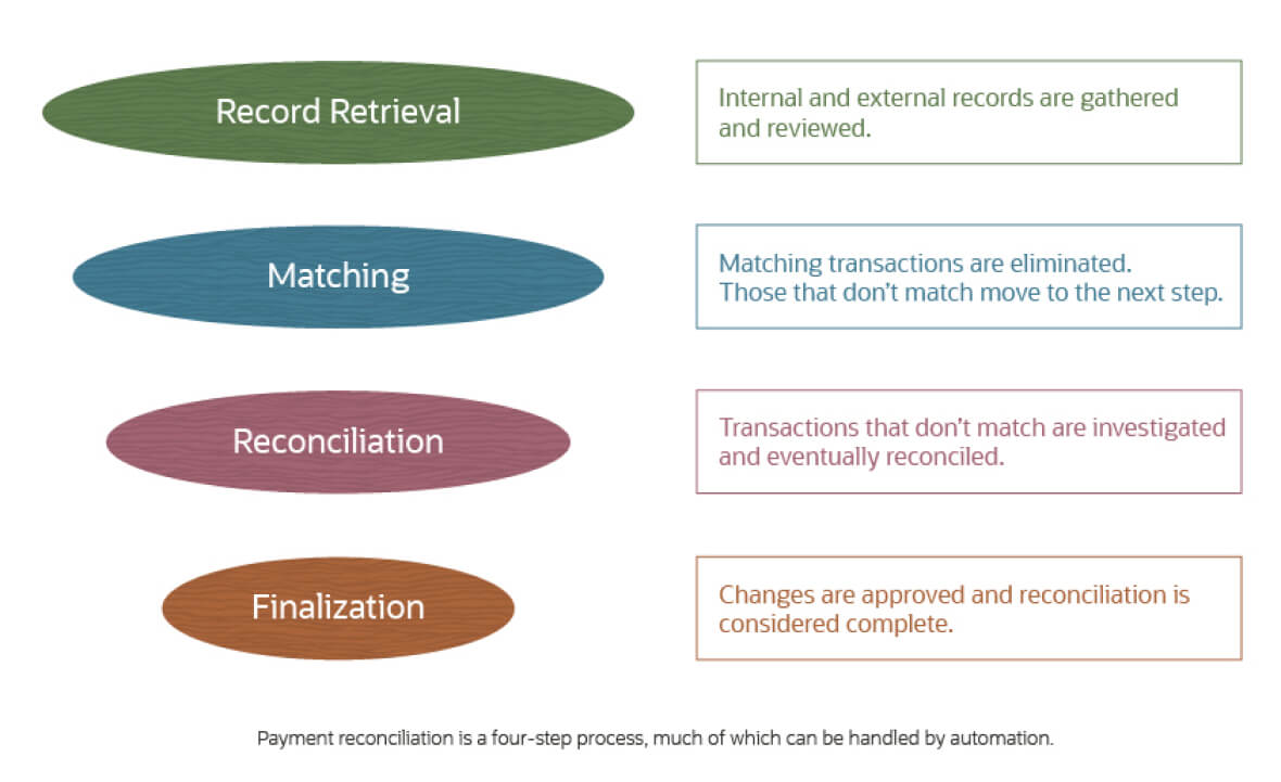 payment reconciliation