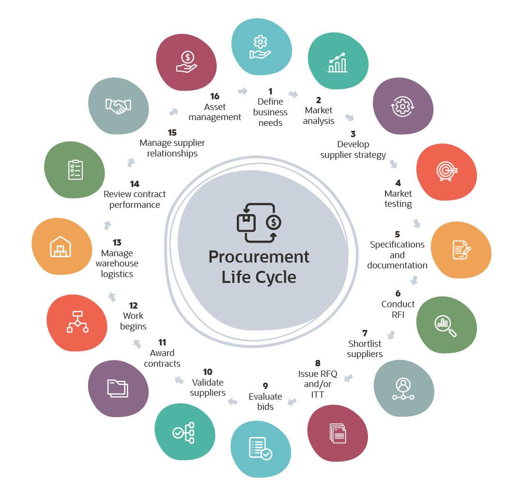 procurement life cycle