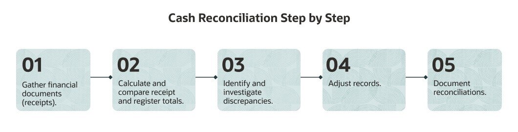 infographic cash reconciliation step by step