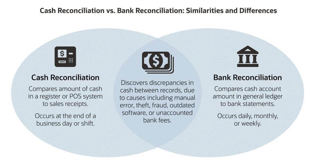 cash reconciliation vs bank reconciliation infographic