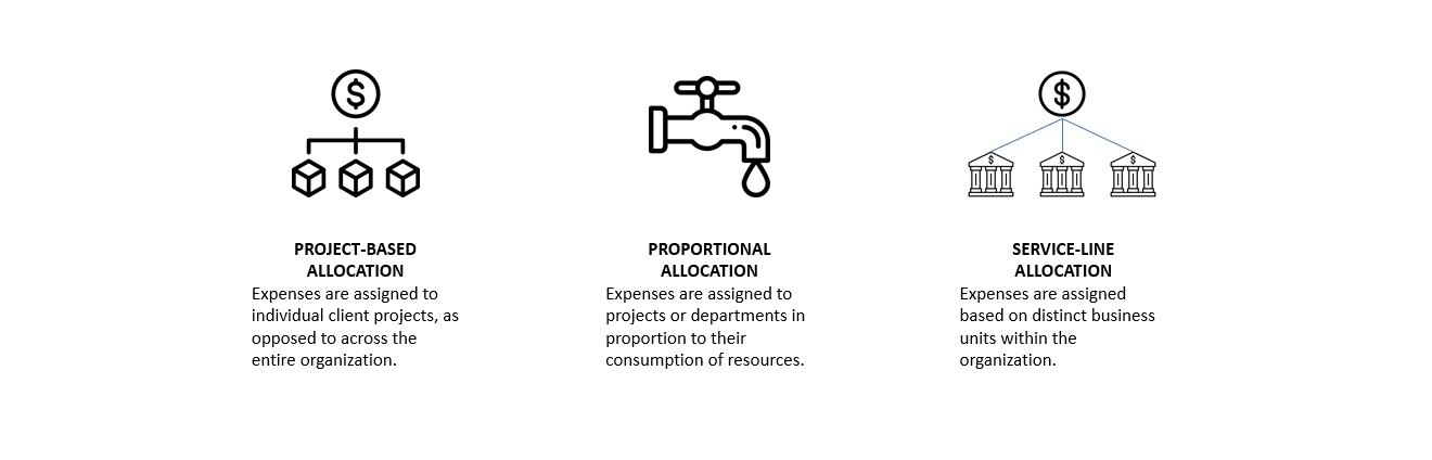 expense allocation methodologies