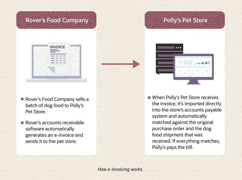 how e-invoicing works