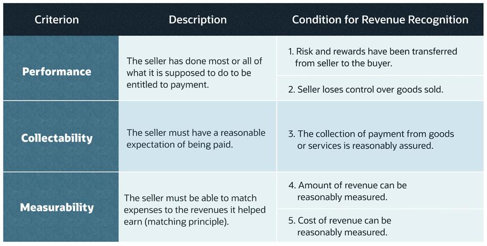 ifrs conditions for revenue recognition