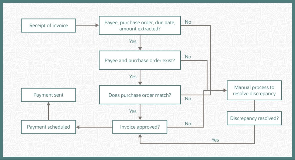 invoice automation