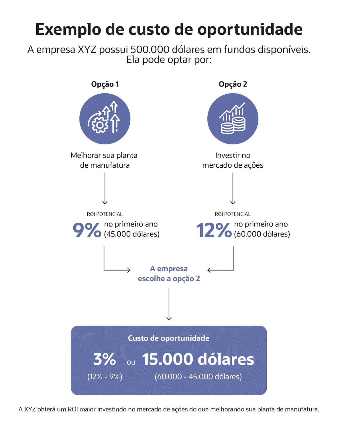 opportunity cost example