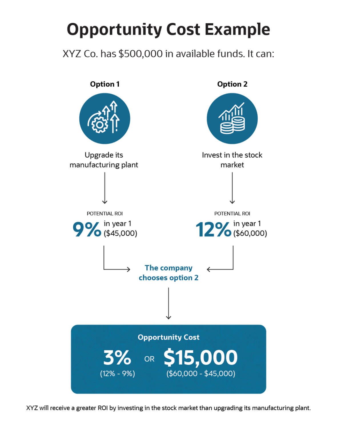 opportunity cost example