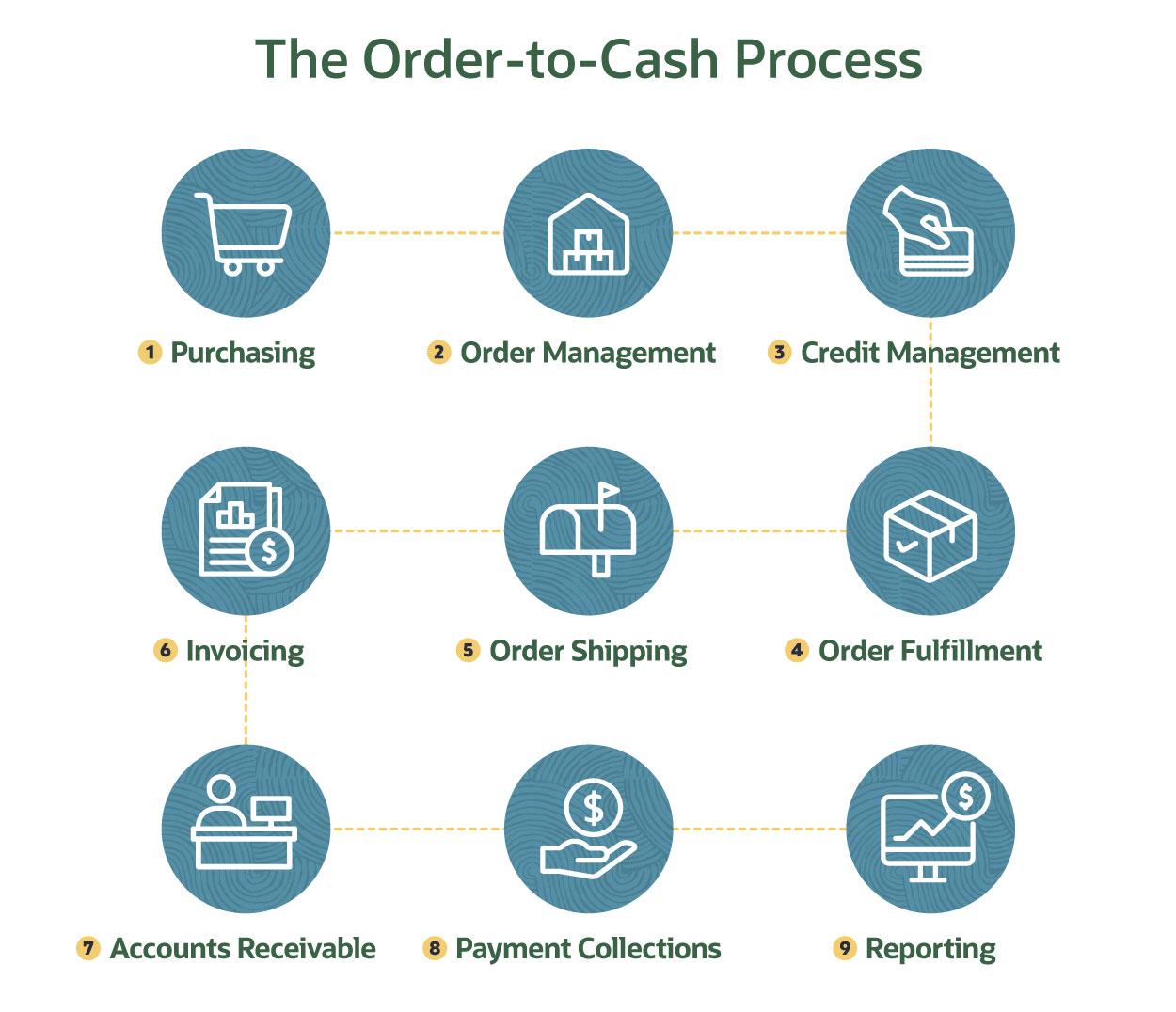 order to cash process