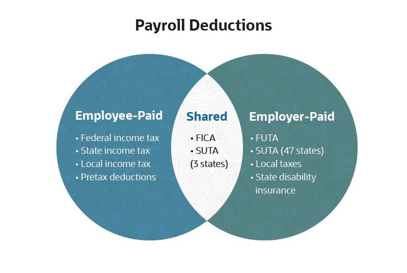 payroll deductions