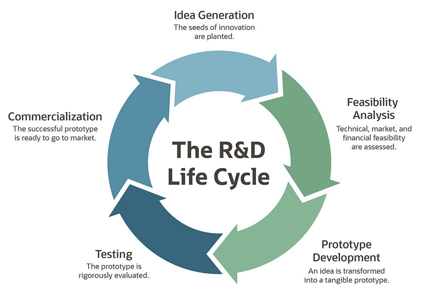 R&D life cycle