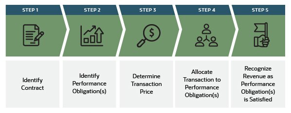 five steps to recognize revenue