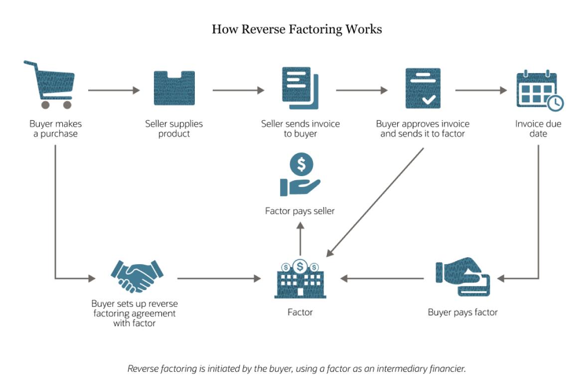 infrographic reverse factoring how