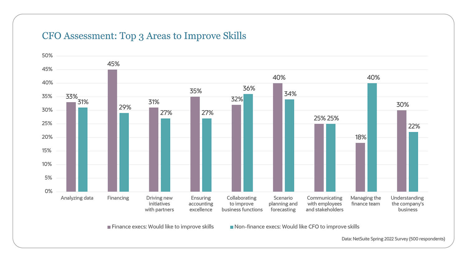 CFO improve skill