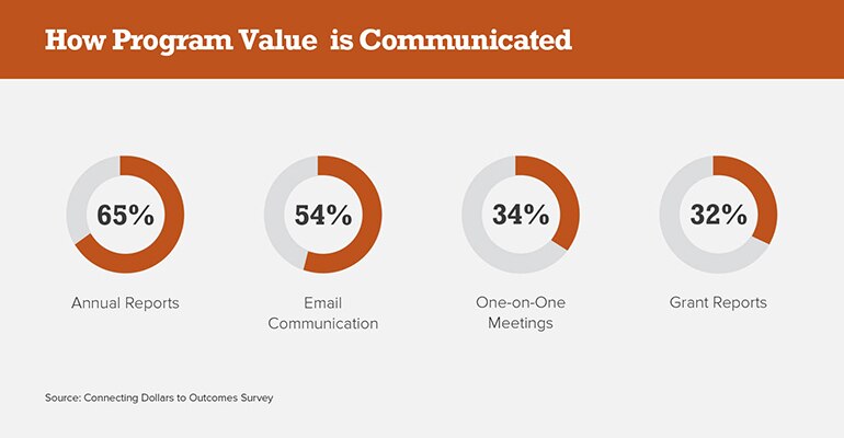 Program Value