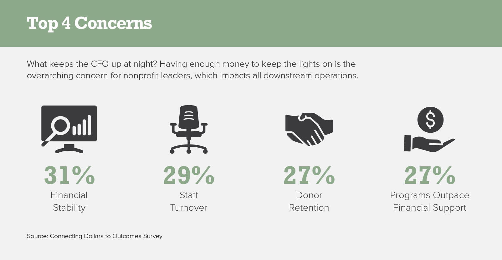 Top 4 Concerns