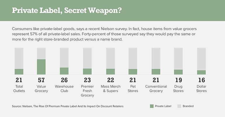 Private Label, Secret Weapon?