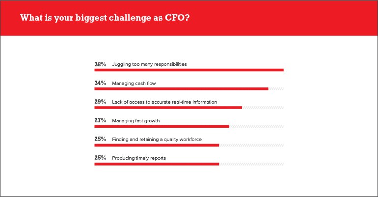 What is your biggest challenge as CFO?