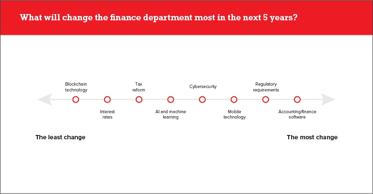 Finance Department change in the next 5 years?