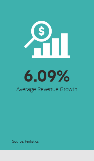 6.09% Average revenue growth. Source: Finlistics