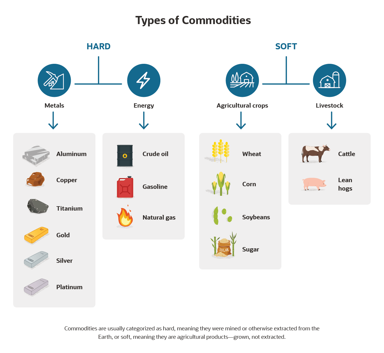 commodities