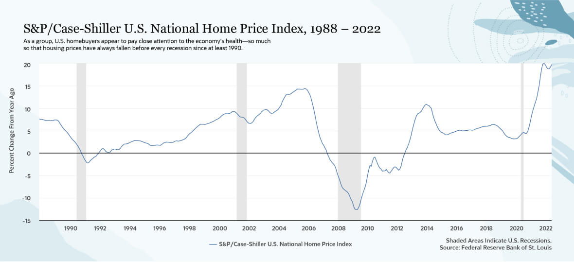 S&P/Case-Shiller U.S. National Home Price Index, 1988 – 2022