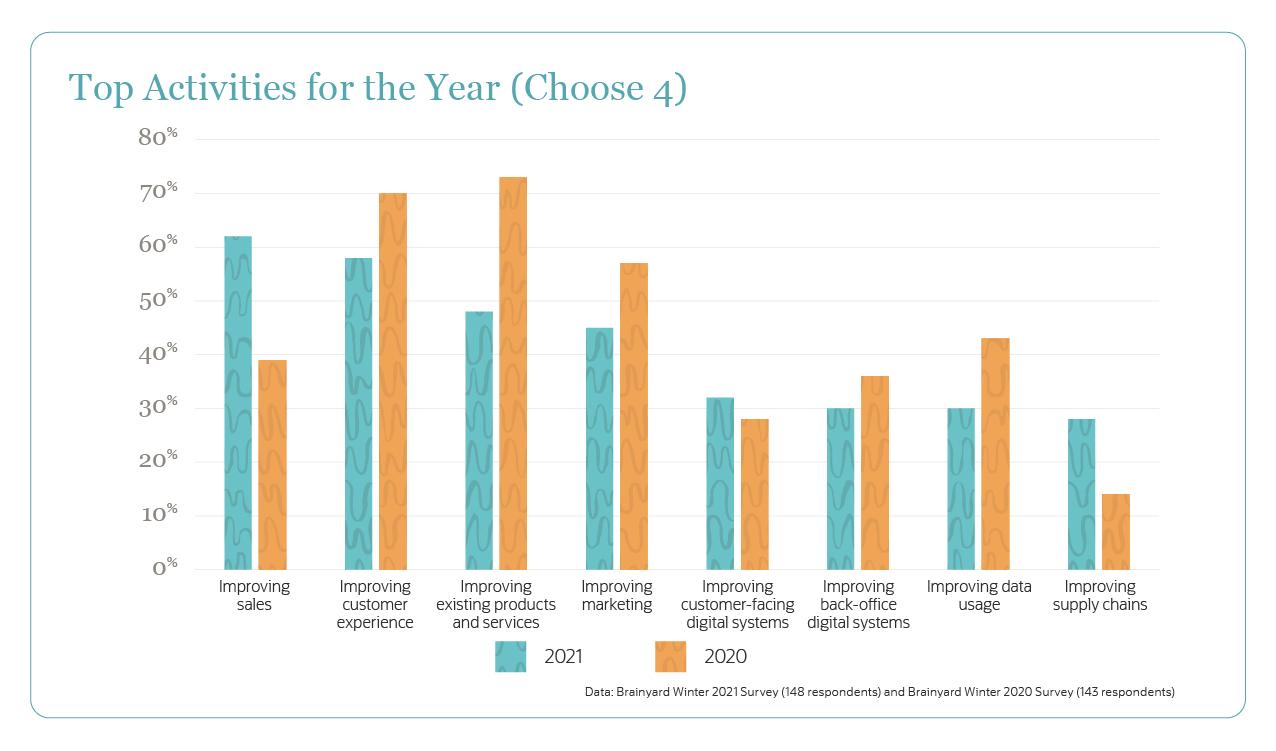 Business leader priorities