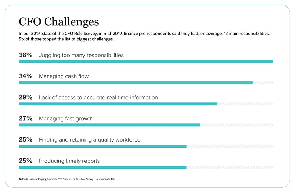 CFO Challenges