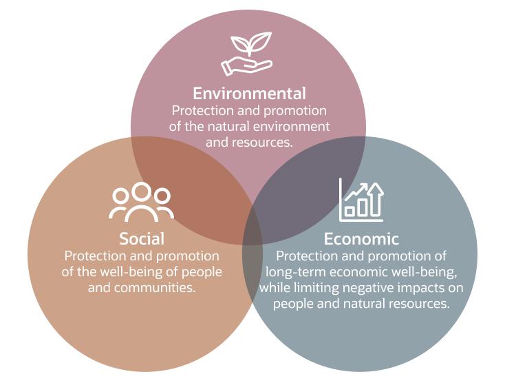 infographic 3 pillars of sustainability