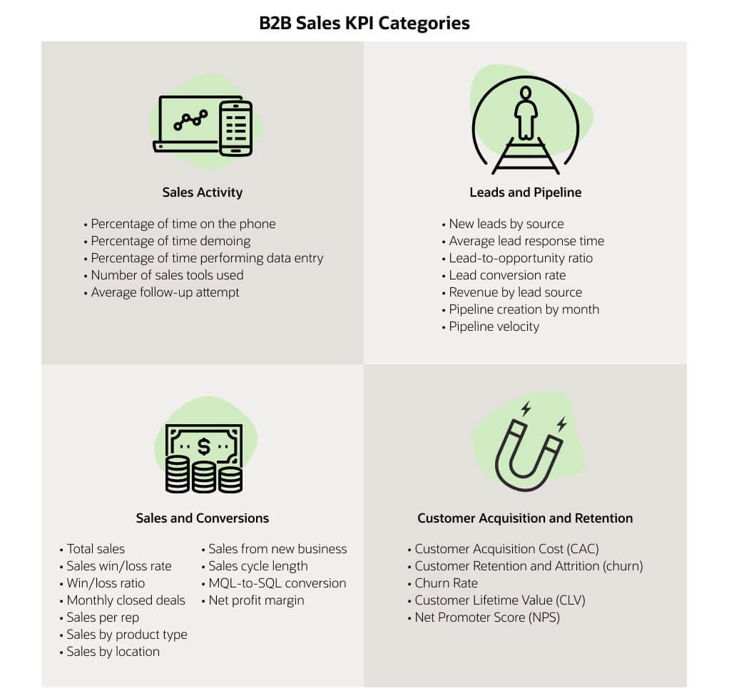 B2B sales KPI categories