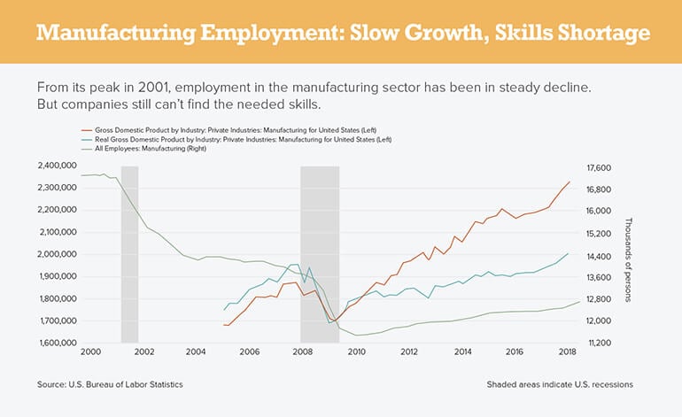 Manufacturing Employment: Slow Growth, Skills Shortage