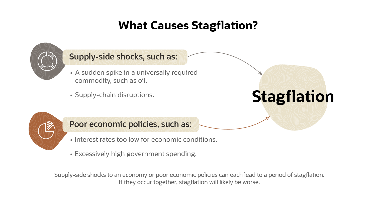 what is causes stagflation