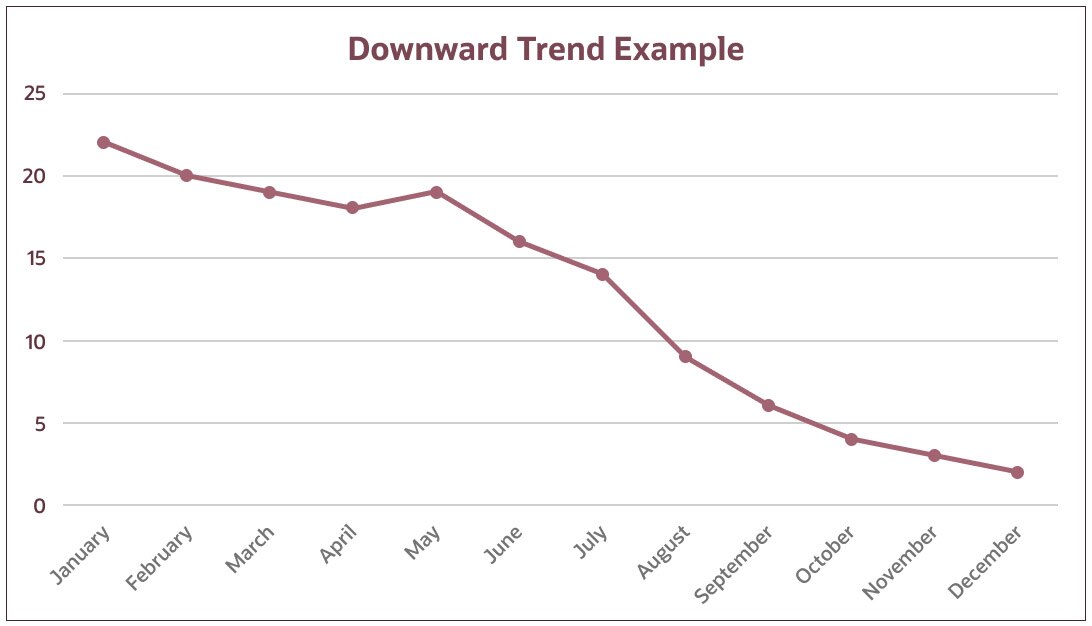 downward trend