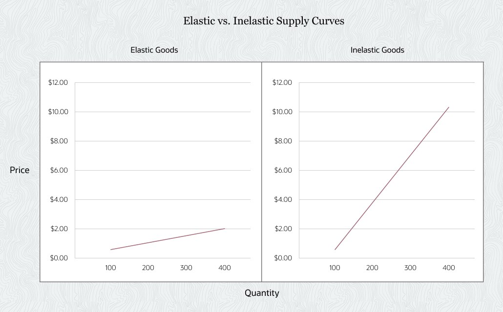 elastic vs inelastic supply curve
